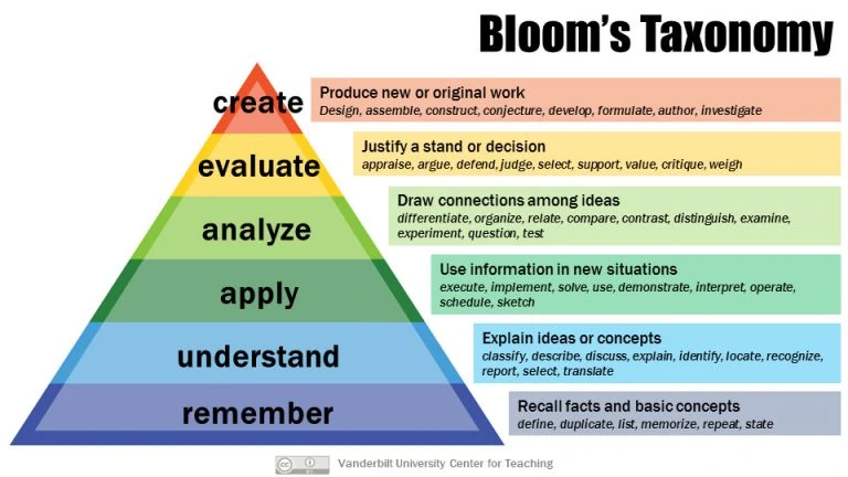 Bloom taxonomy